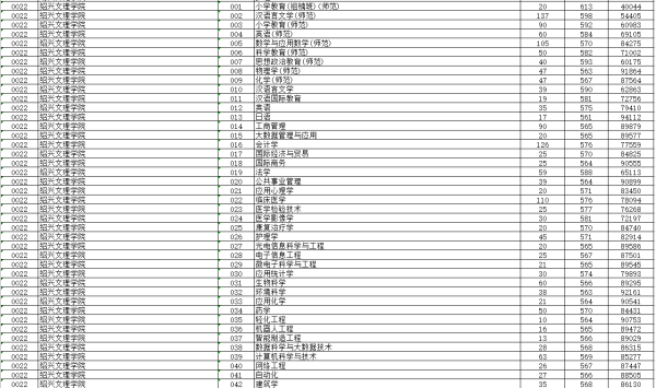 浙江本科最低分数线的大学(浙江分数线最低的本科)插图3