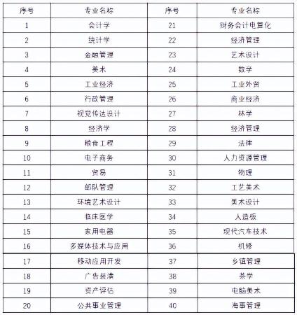 二级建造师报考条件要求专业(非专业怎么考二建)
