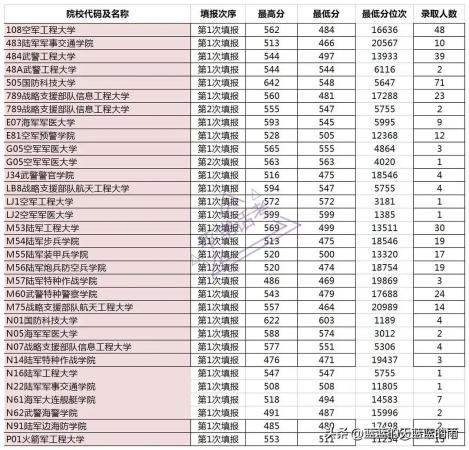 军校录取分数线一般是多少(军校录取分数线一般是多少分)