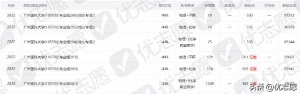 广东好的医学类大学(广东学医哪个大学最好)