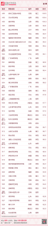 华南农业大学最新排名(华南农业全国大学排名)
