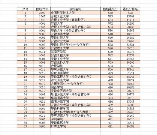 安徽省一本大学名单(安徽一本有哪些大学排名)
