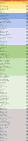 596分理科可以考什么大学(596分可以考什么大学理科)