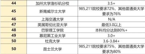 世界前五十名大学最新排名(世界前五十名大学排行榜)