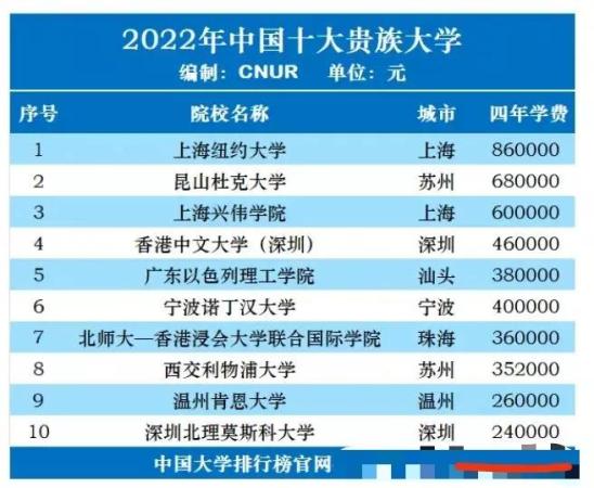 我国学费最贵的4所大学(全中国学费最贵的大学)