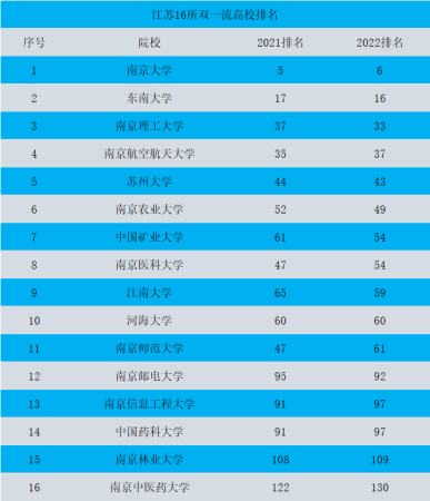 南京农业大学在全国大学排名多少(南京农业大学在全国大学排名多少位)