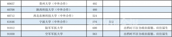 广西本科第一批投档分数线出炉!(广西本科投档分数公布)