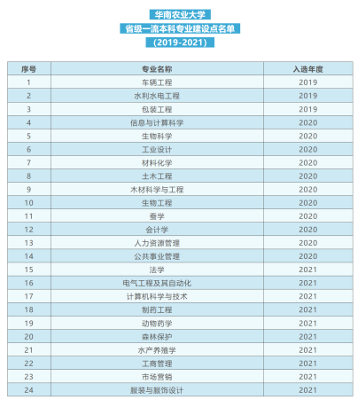 华南农业大学在全国排多少名次(华南农业大学在全国排多少名能录取)