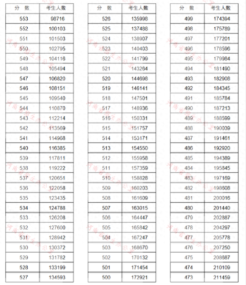 河南二本大学排名及分数线(河南考生一批投档线)