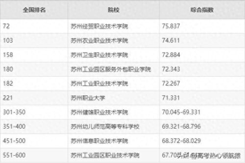 苏州大专院校排名(苏州最好的职校排名)