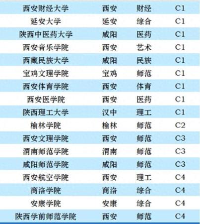 陕西大学排名(陕西省大学学校排名及录取分数线)