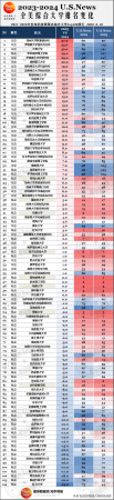 美国大学排名前100(2o23年美国大学排名)