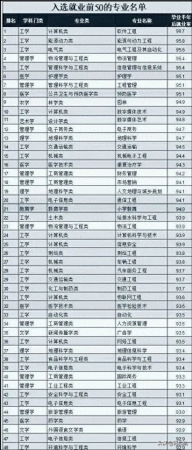目前就业前景好的专业排名(就业排名靠前的专业)