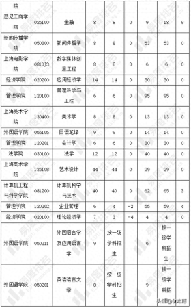 上海考研学校难度排行榜(上海大学2023硕士研究生招生专业目录)