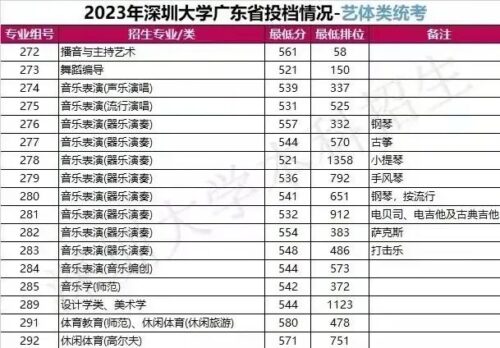深圳大学分数线(深圳大学分数线2022是多少)