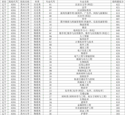 苏州大学录取分数线(苏州大学录取分数线艺术生)