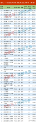 湖北二本大学有哪些大学(湖北二本学校最新排名理科)